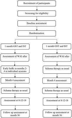 Timing of imagery rescripting during schema therapy for borderline personality disorder: the LUCY trial